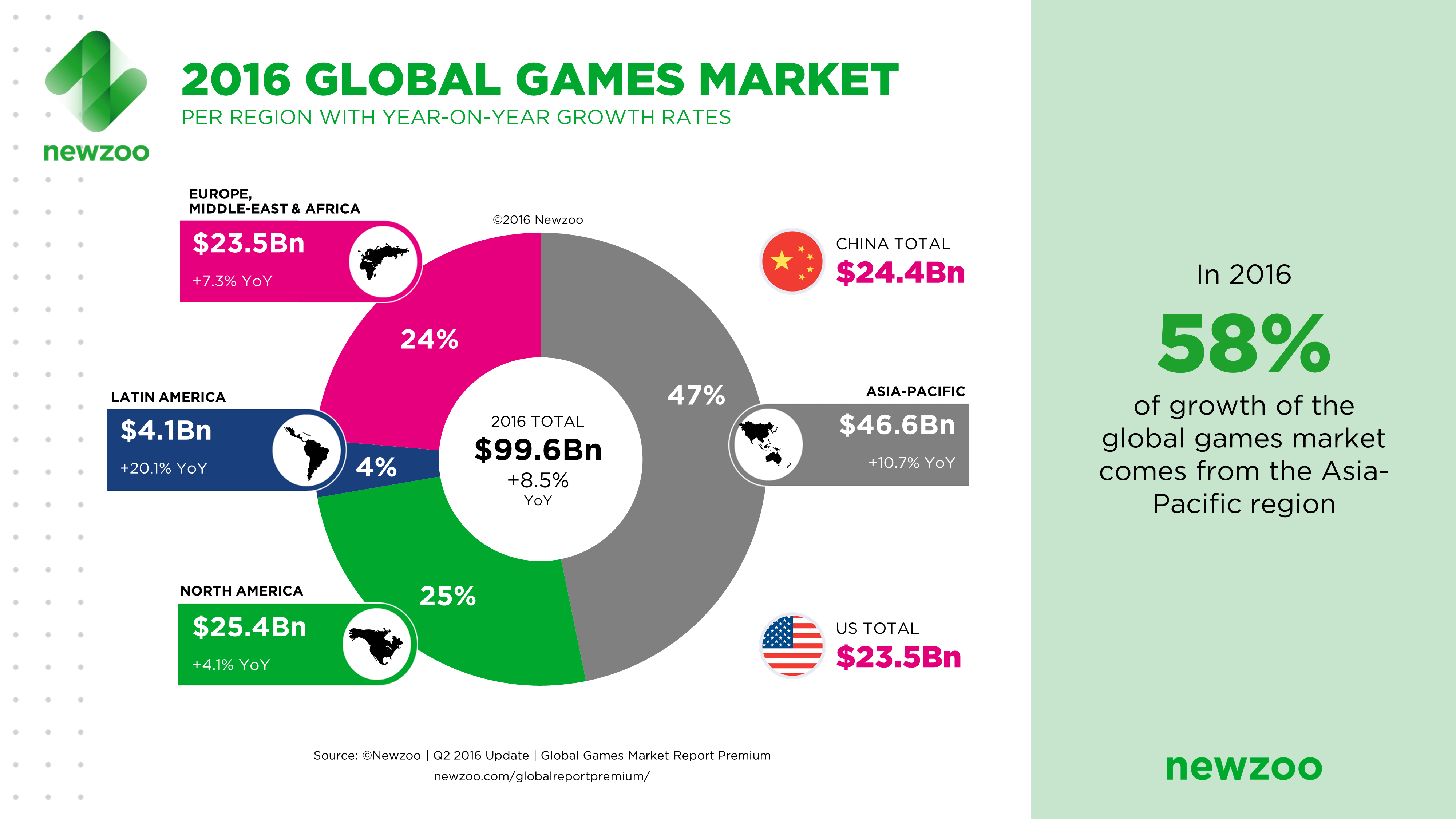 Global Games Market infographic