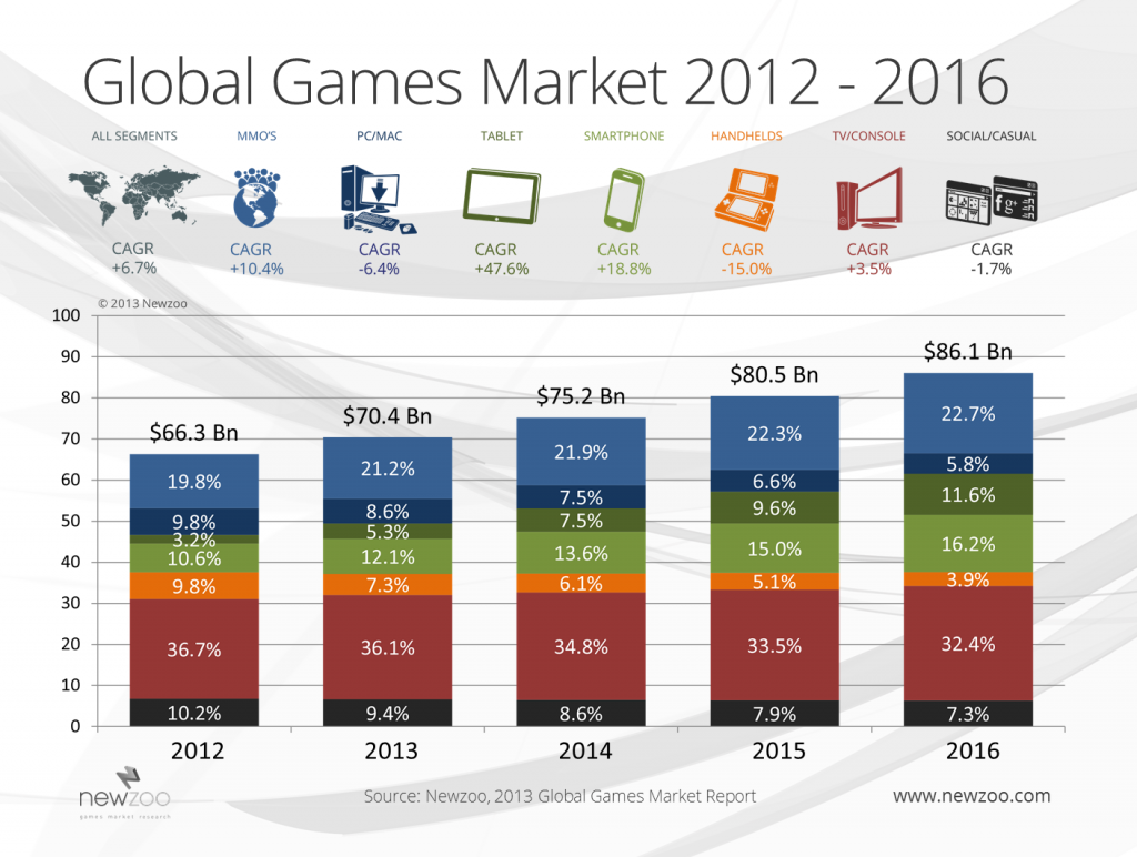 Global Games Market Statistics