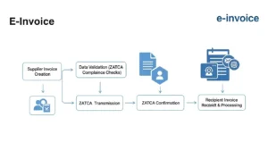 الفوترة الإلكترونية في السعودية